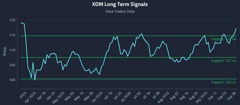 XOM Long Term Analysis for September 28 2025