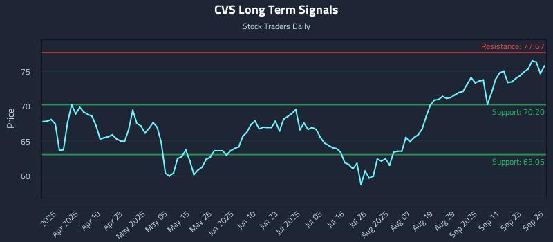 CVS Long Term Analysis for September 28 2025