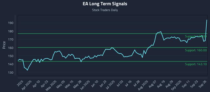 EA Long Term Analysis for September 28 2025