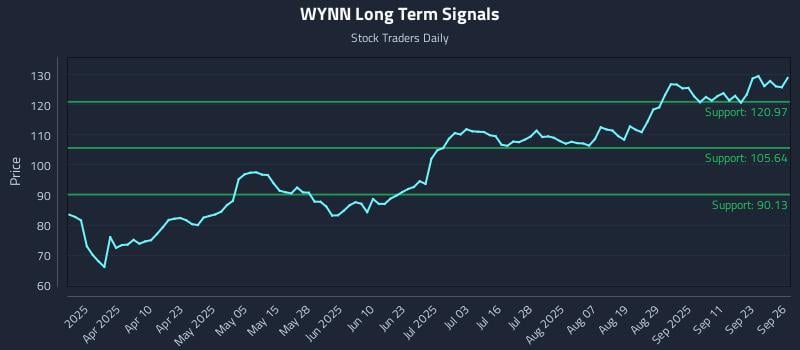 WYNN Long Term Analysis for September 28 2025