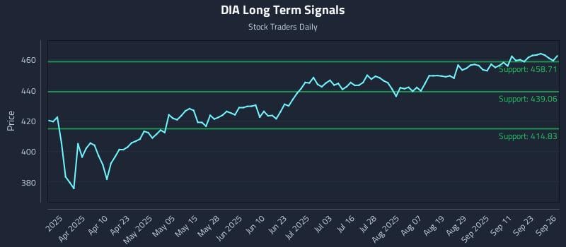 DIA Long Term Analysis for September 28 2025