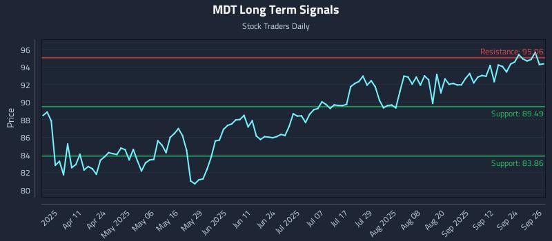 MDT Long Term Analysis for September 29 2025