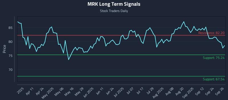 MRK Long Term Analysis for September 29 2025