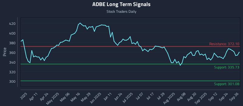 ADBE Long Term Analysis for September 29 2025