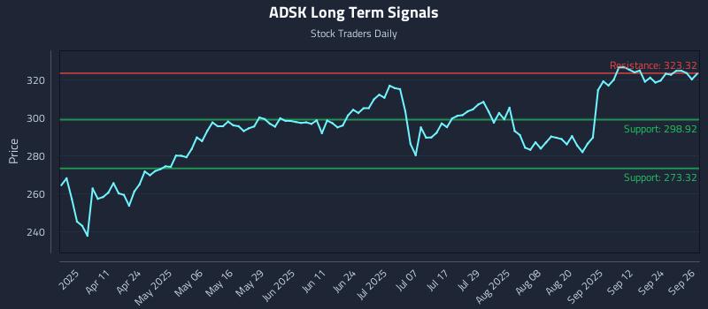 ADSK Long Term Analysis for September 29 2025