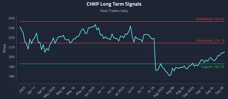 CHKP Long Term Analysis for September 29 2025