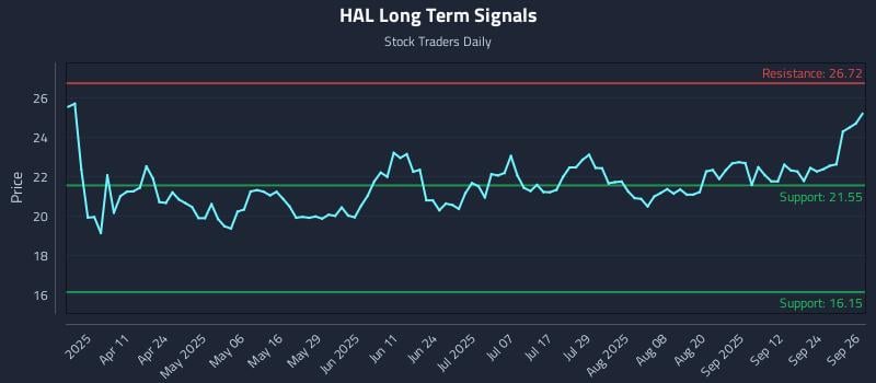 HAL Long Term Analysis for September 29 2025