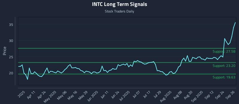 INTC Long Term Analysis for September 29 2025