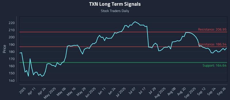 TXN Long Term Analysis for September 29 2025