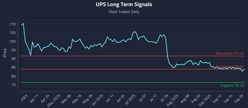UPS Long Term Analysis for September 29 2025