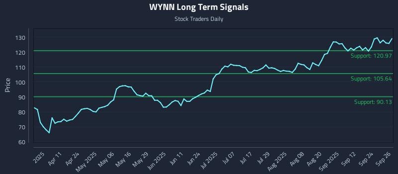 WYNN Long Term Analysis for September 29 2025