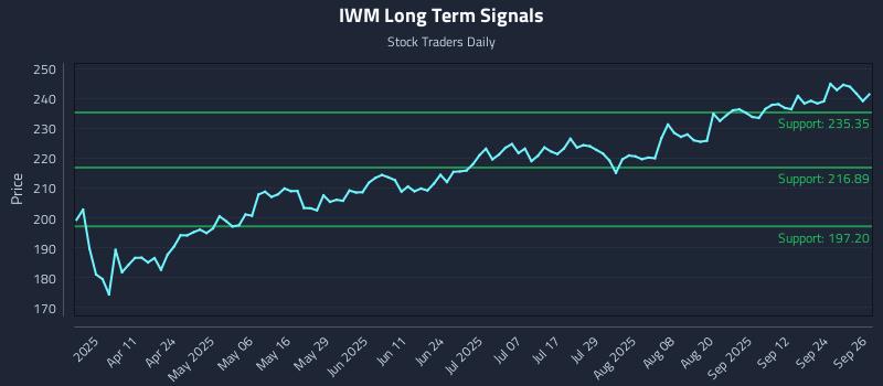 IWM Long Term Analysis for September 29 2025