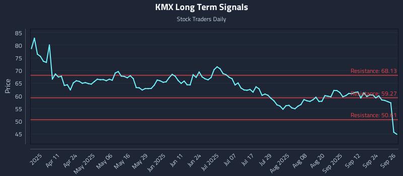 KMX Long Term Analysis for September 29 2025