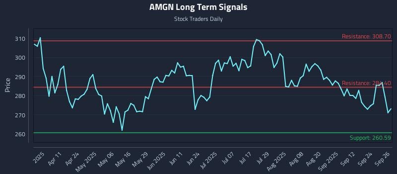 AMGN Long Term Analysis for September 29 2025