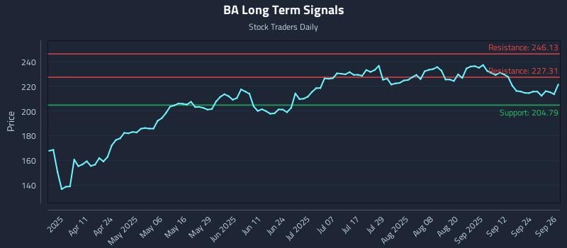 BA Long Term Analysis for September 29 2025