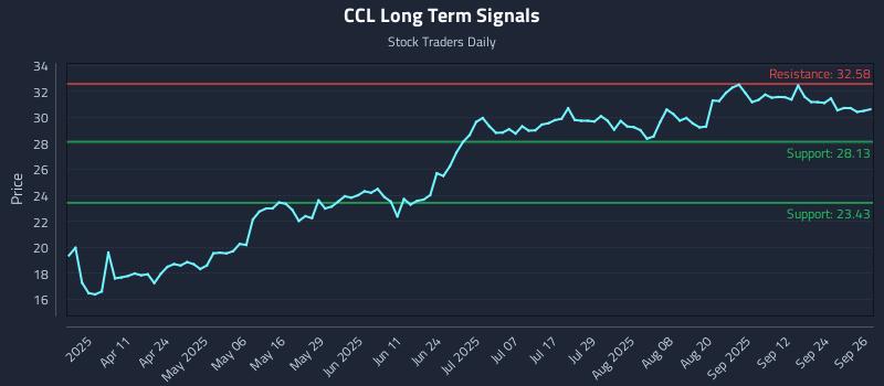 CCL Long Term Analysis for September 29 2025