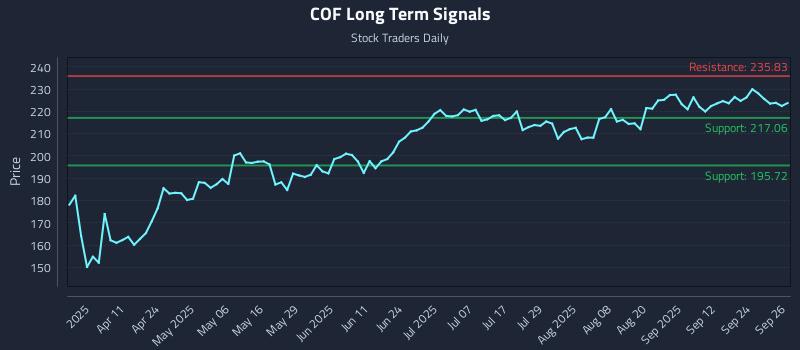 COF Long Term Analysis for September 29 2025