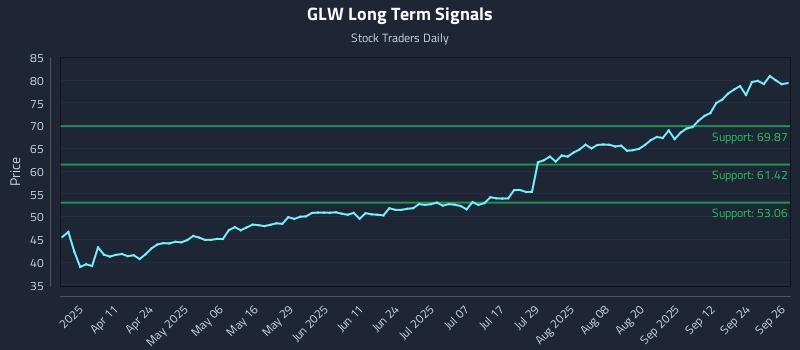 GLW Long Term Analysis for September 29 2025