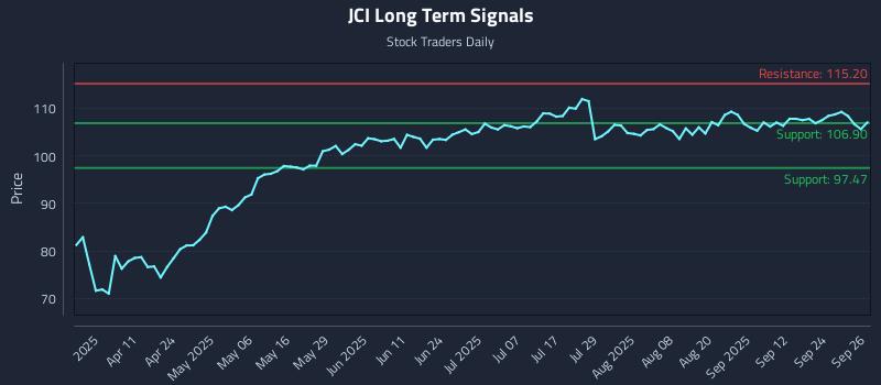 JCI Long Term Analysis for September 29 2025 JCI Long Term Analysis for September 29 2025