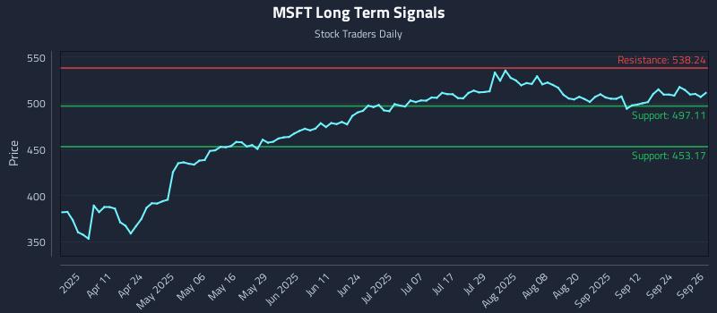 MSFT Long Term Analysis for September 29 2025