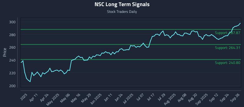 NSC Long Term Analysis for September 29 2025