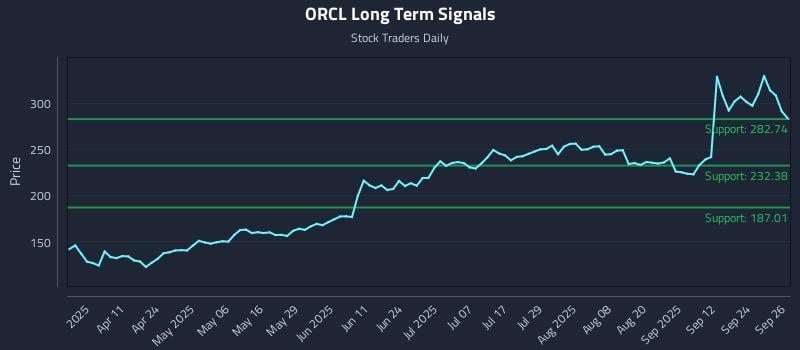 ORCL Long Term Analysis for September 29 2025 ORCL Long Term Analysis for September 29 2025