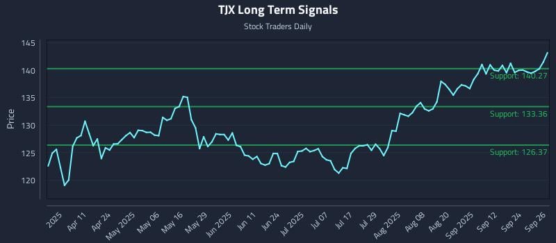 TJX Long Term Analysis for September 29 2025