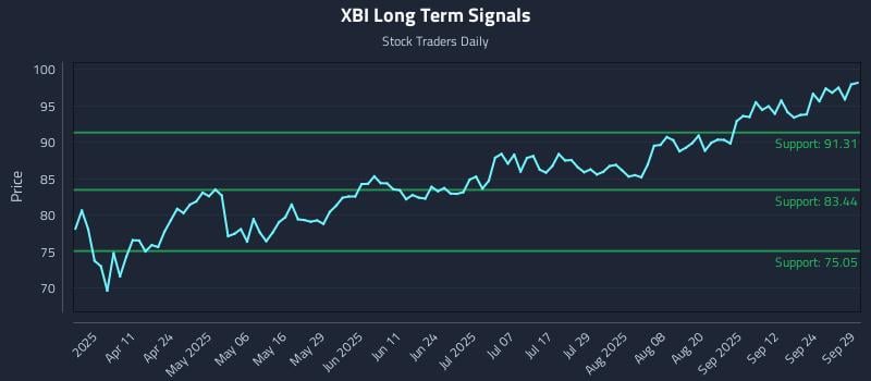 XBI Long Term Analysis for September 29 2025 XBI Long Term Analysis for September 29 2025