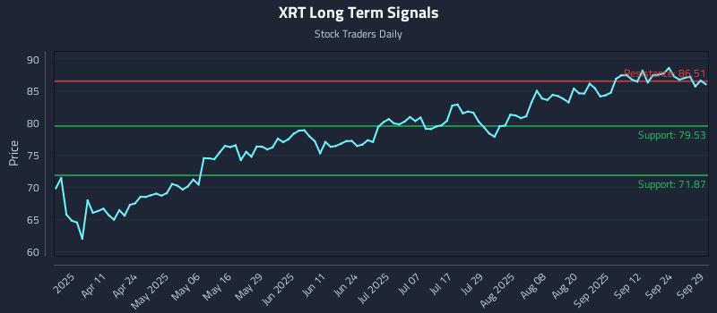 XRT Long Term Analysis for September 29 2025 XRT Long Term Analysis for September 29 2025