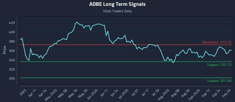 ADBE Long Term Analysis for September 29 2025