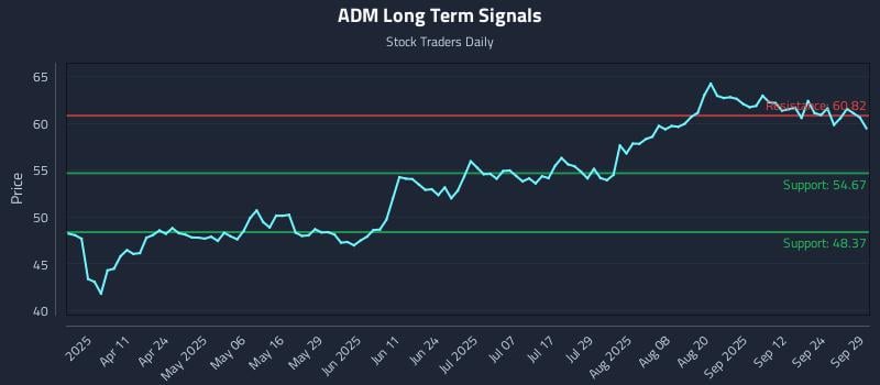 ADM Long Term Analysis for September 29 2025 ADM Long Term Analysis for September 29 2025