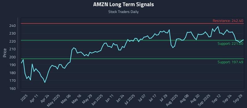 AMZN Long Term Analysis for September 29 2025
