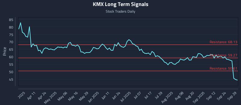 KMX Long Term Analysis for September 29 2025 KMX Long Term Analysis for September 29 2025