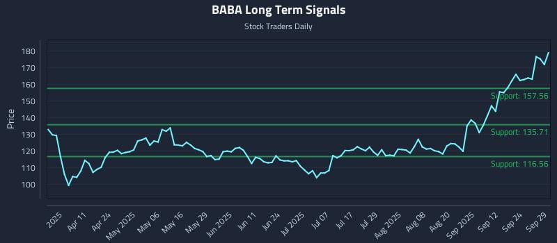 BABA Long Term Analysis for September 29 2025