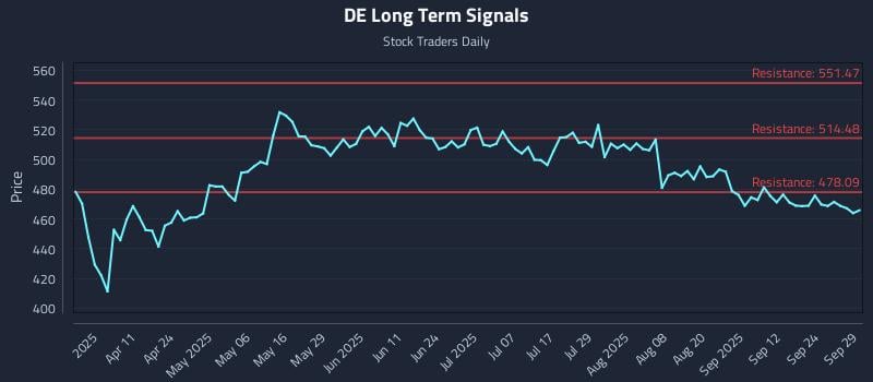 DE Long Term Analysis for September 29 2025