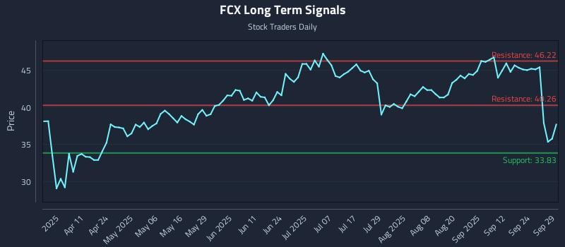 FCX Long Term Analysis for September 29 2025