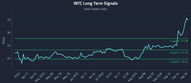 INTC Long Term Analysis for September 29 2025