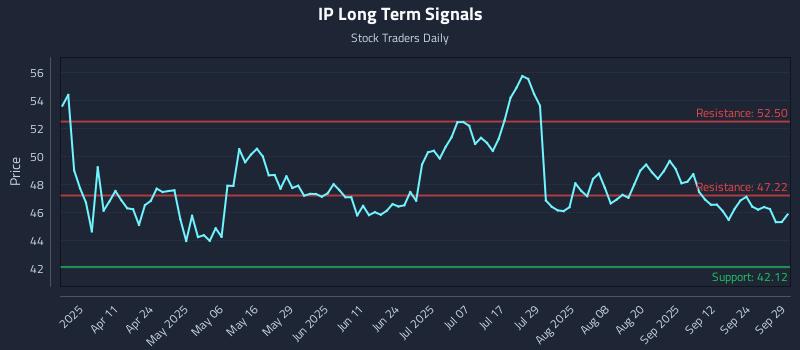 IP Long Term Analysis for September 29 2025