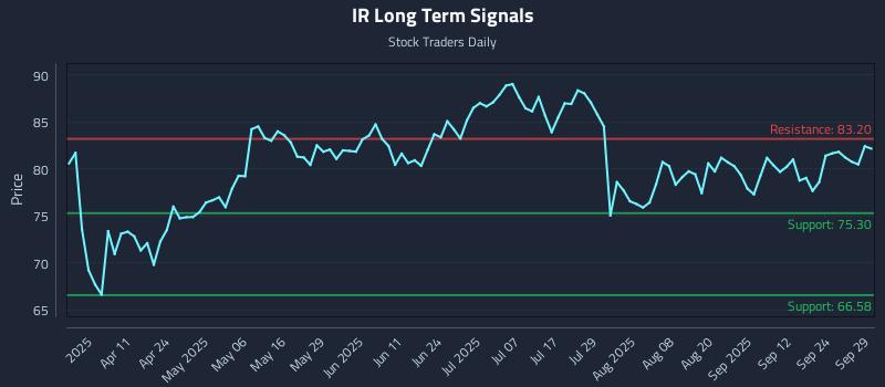 IR Long Term Analysis for September 29 2025