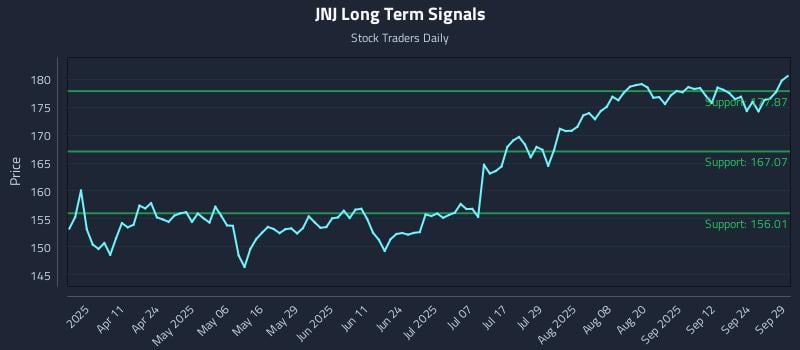 JNJ Long Term Analysis for September 29 2025