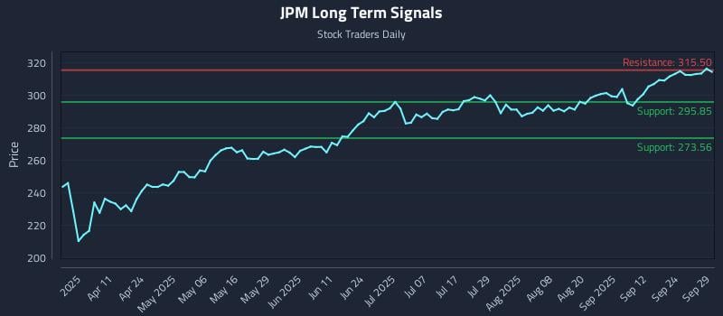 JPM Long Term Analysis for September 29 2025