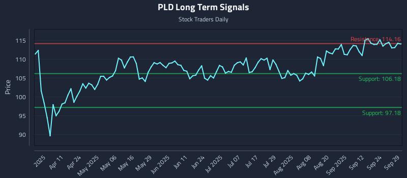 PLD Long Term Analysis for September 29 2025 PLD Long Term Analysis for September 29 2025