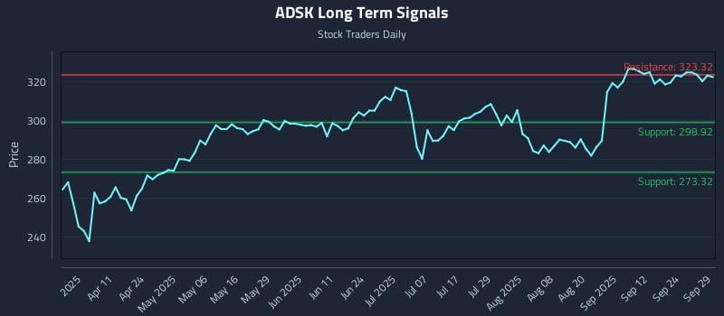 ADSK Long Term Analysis for September 29 2025