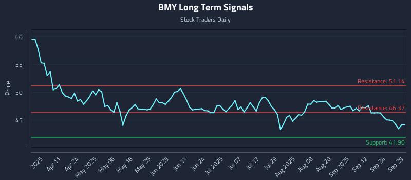 BMY Long Term Analysis for September 29 2025 BMY Long Term Analysis for September 29 2025
