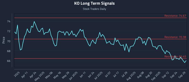 KO Long Term Analysis for September 29 2025