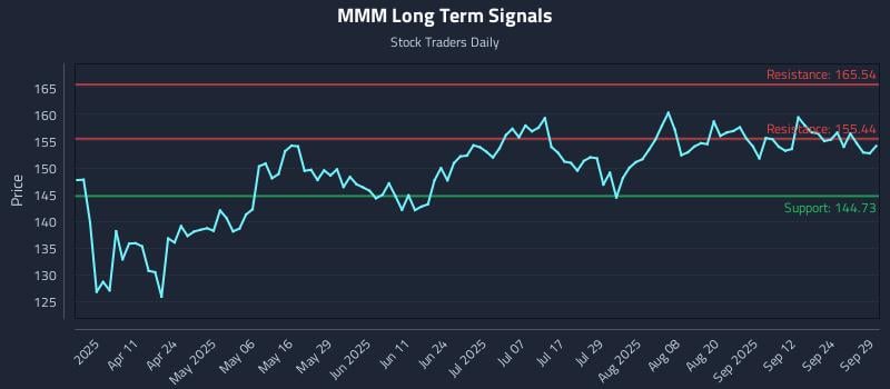 MMM Long Term Analysis for September 29 2025
