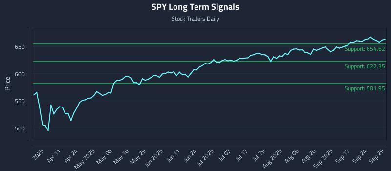 SPY Long Term Analysis for September 29 2025 SPY Long Term Analysis for September 29 2025