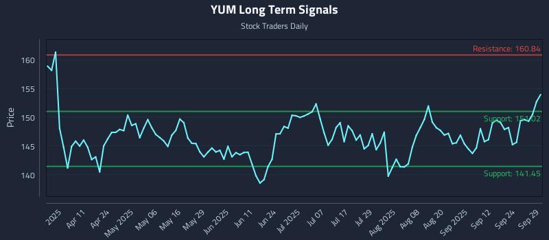 YUM Long Term Analysis for September 29 2025