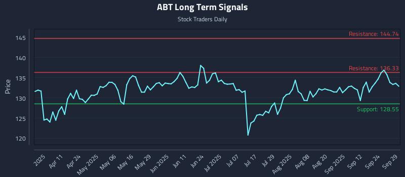 ABT Long Term Analysis for September 29 2025 ABT Long Term Analysis for September 29 2025