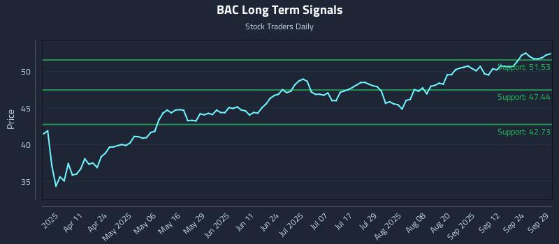 BAC Long Term Analysis for September 29 2025